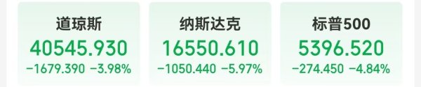 荣利通 特朗普自残式关税重创美股，道指跌超1600点，美股科技“七巨头”市值一夜蒸发超7万亿元！国际原油跌超6%