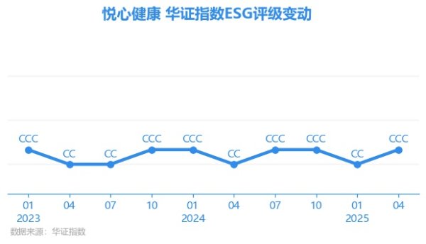 富灯网配资 【ESG动态】悦心健康（002162.SZ）获华证指数ESG最新评级CCC，行业排名第23