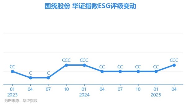 长江云配 【ESG动态】国统股份（002205.SZ）获华证指数ESG最新评级CCC，行业排名第21