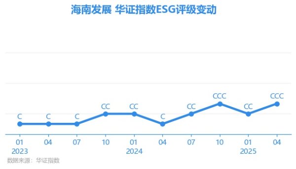 科创之星 【ESG动态】海南发展（002163.SZ）获华证指数ESG最新评级CCC，行业排名第24