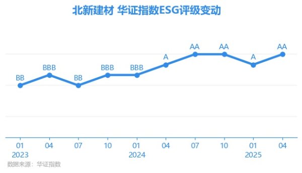 掌尚策 【ESG动态】北新建材（000786.SZ）获华证指数ESG最新评级AA，行业排名第2