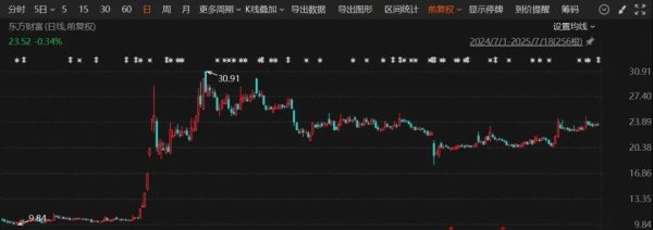 宏益配资 东方财富实控人父亲拟转让股份，市值37亿元