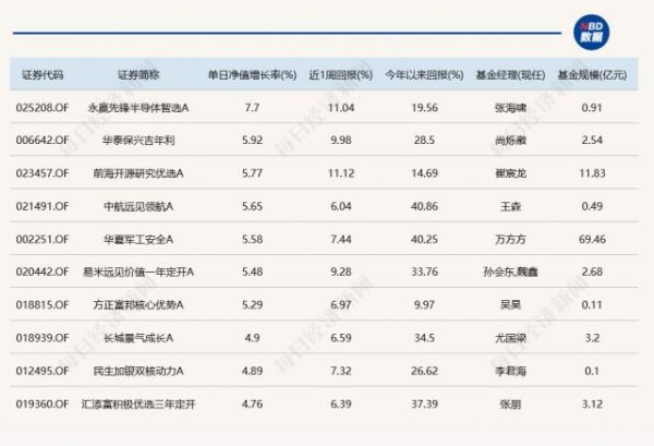 德宏信投 最多涨了194%！前三季度，近40只主动产品晋升“翻倍基”